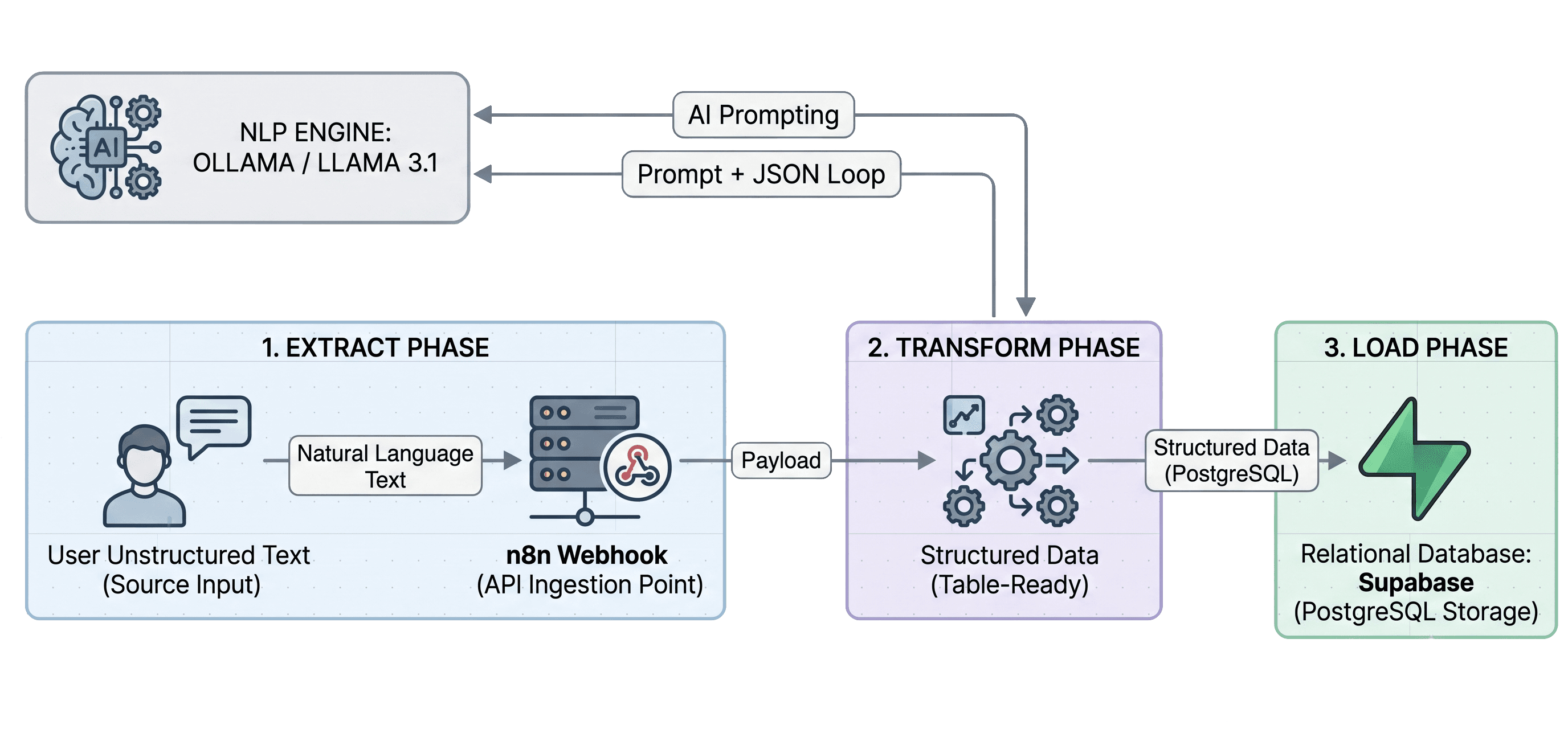 Data Pipeline Flow
