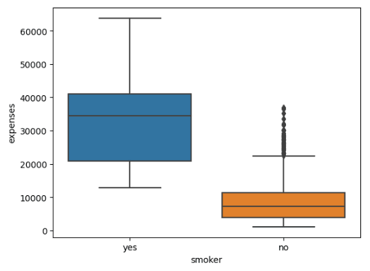 Medical Expenses Prediction Using Multiple Linear Regression